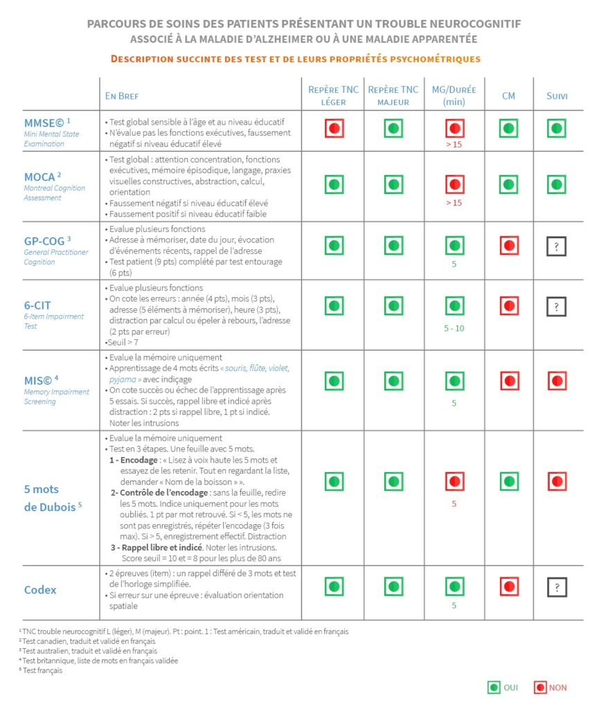 Parcours de soins des patients présentant un TROUBLE NEUROCOGNITIF -