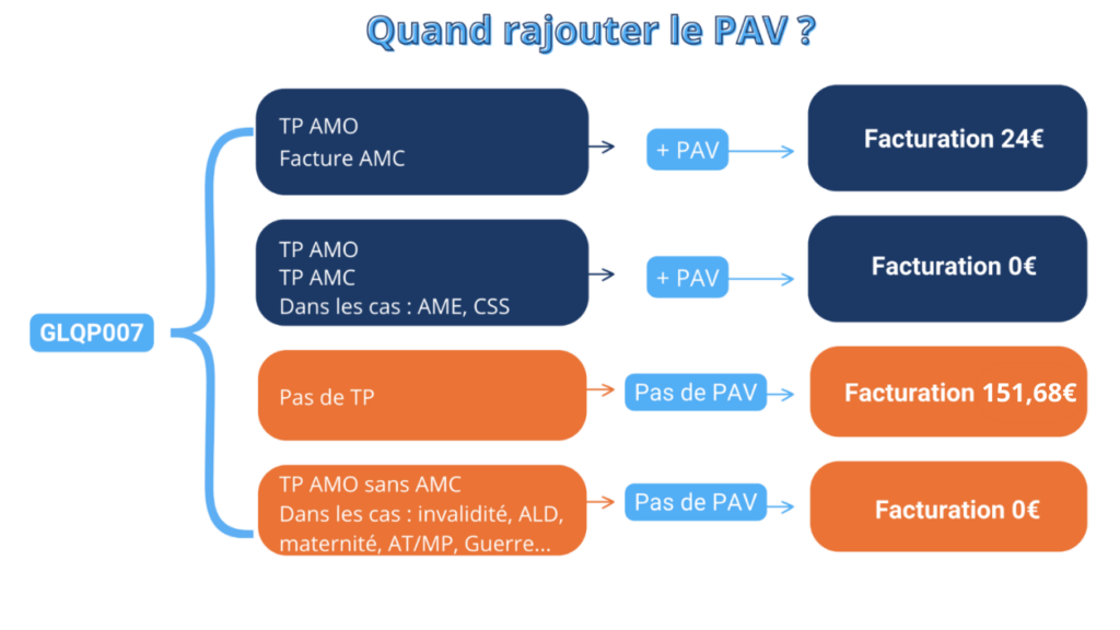 PAV facturation