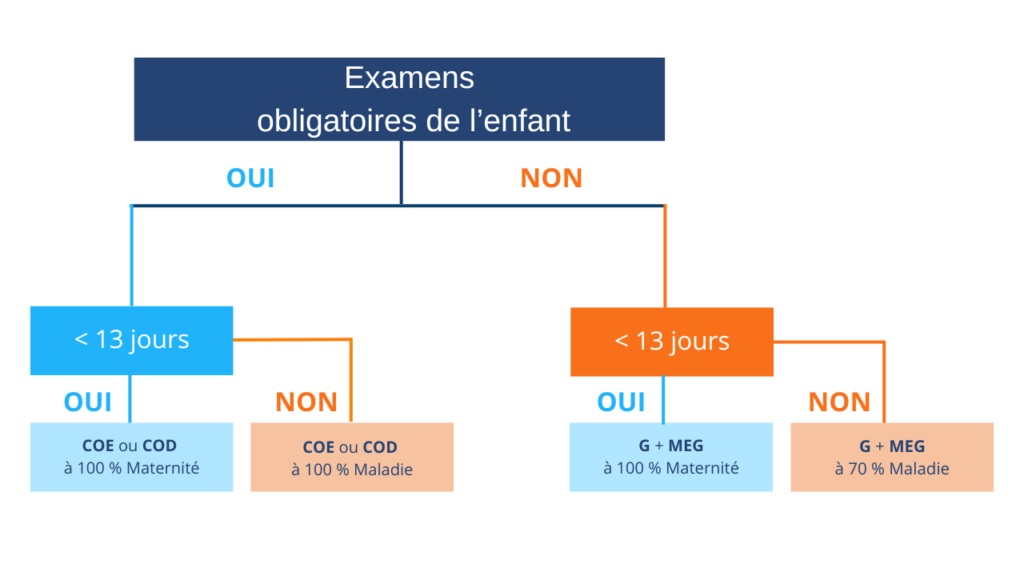 Examens obligatoires de l'enfant