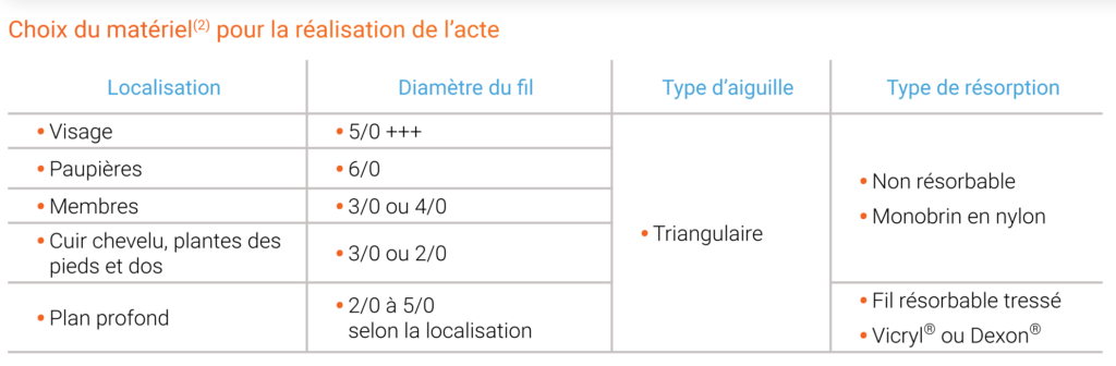 Tableau Choix du matériel pour la suture