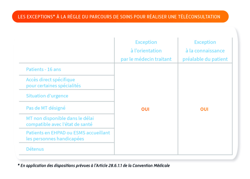 Parcours de soins exempt de téléconsultation