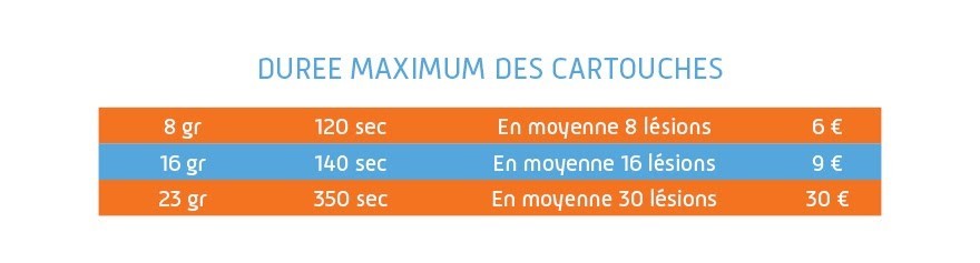 Durée maximale des cartouches