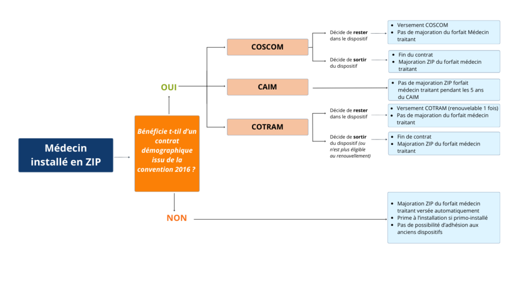 Médecin installé ZIP