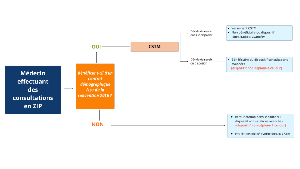 Médecin effectuant des consultations en ZIP