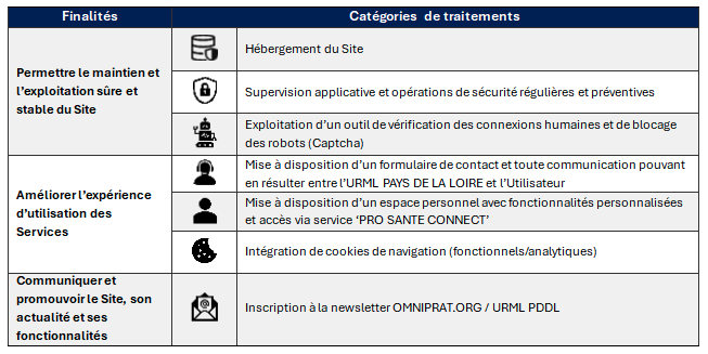 Les traitements et finalités poursuivie